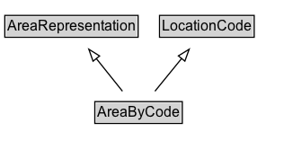 AreaByCode Diagram