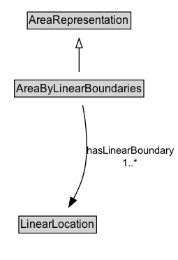 AreaByLinearBoundaries Diagram