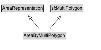 AreaByMultiPolygon Diagram
