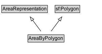 AreaByPolygon Diagram