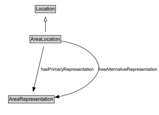 AreaLocation Diagram