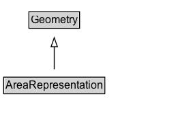 AreaRepresentation Diagram