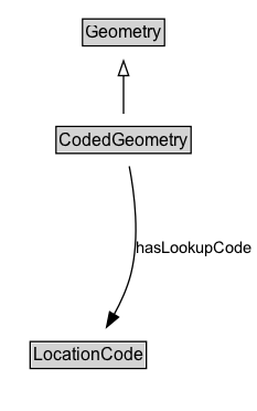 CodedGeometry Diagram