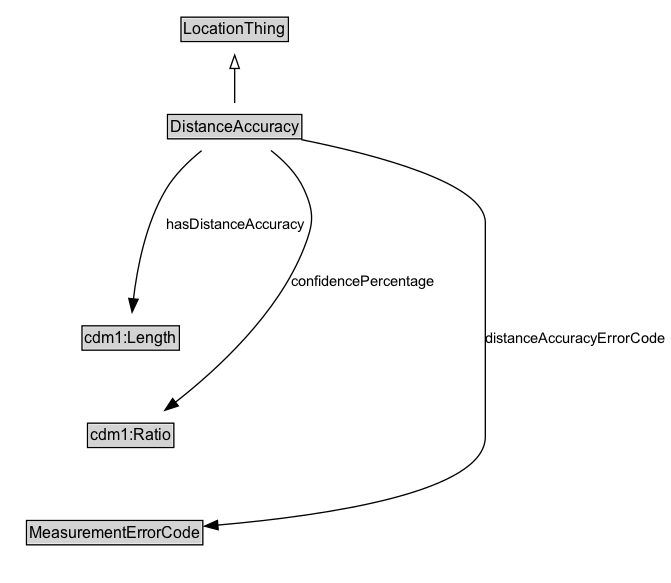 DistanceAccuracy Diagram