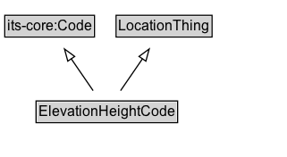 ElevationHeightCode Diagram