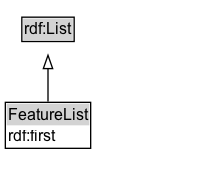 FeatureList Diagram