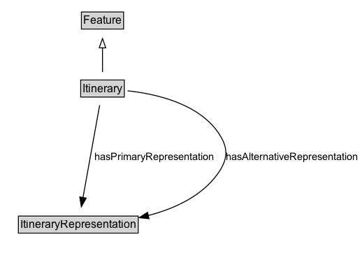 Itinerary Diagram