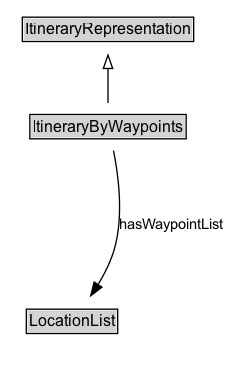 ItineraryByWaypoints Diagram