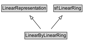 LinearByLinearRing Diagram