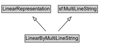 LinearByMultiLineString Diagram