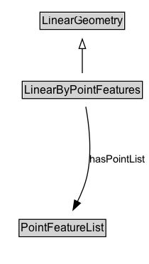 LinearByPointFeatures Diagram