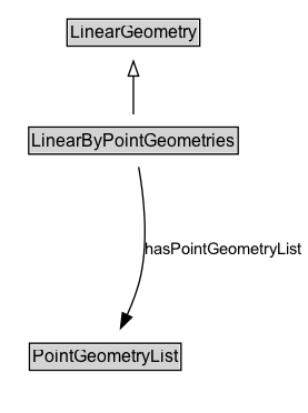LinearByPointGeometries Diagram