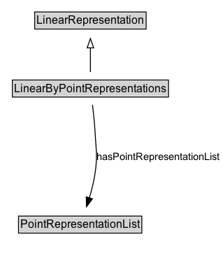 LinearByPointRepresentations Diagram