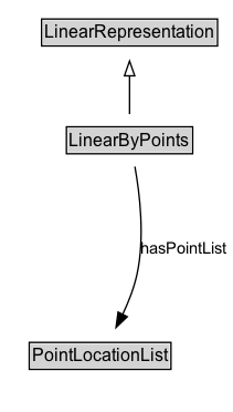 LinearByPoints Diagram