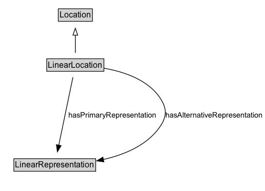 LinearLocation Diagram