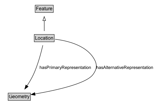 Location Diagram