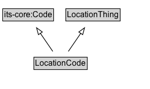 LocationCode Diagram