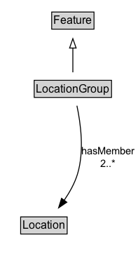 LocationGroup Diagram