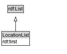 LocationList Diagram