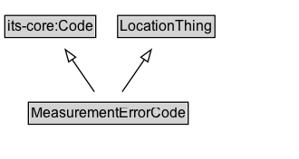 MeasurementErrorCode Diagram