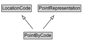 PointByCode Diagram