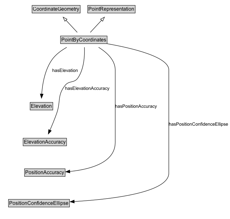 PointByCoordinates Diagram