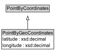 PointByGeoCoordinates Diagram