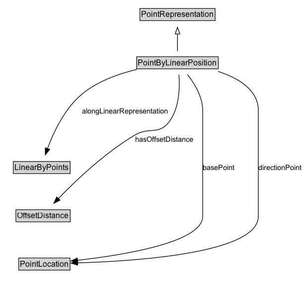 PointByLinearPosition Diagram