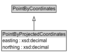 PointByProjectedCoordinates Diagram