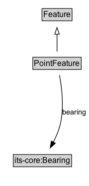 PointFeature Diagram