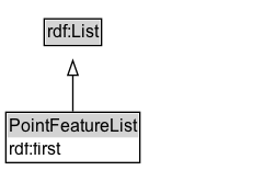 PointFeatureList Diagram