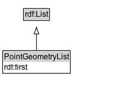 PointGeometryList Diagram