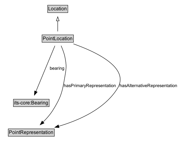 PointLocation Diagram
