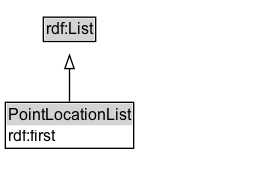 PointLocationList Diagram