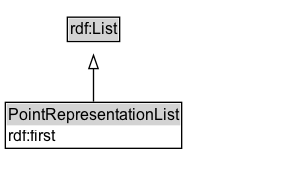 PointRepresentationList Diagram