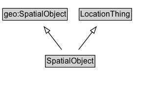 SpatialObject Diagram