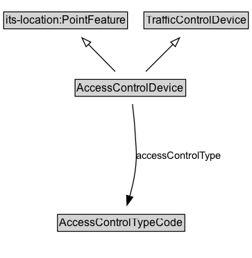 AccessControlDevice Diagram