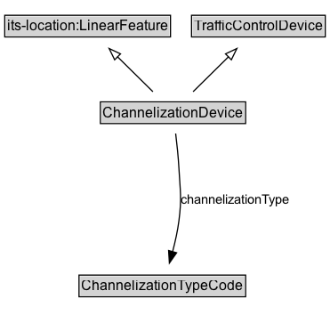 ChannelizationDevice Diagram