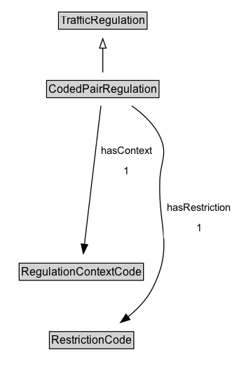 CodedPairRegulation Diagram