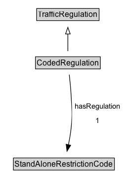 CodedRegulation Diagram