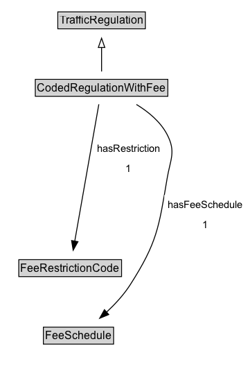 CodedRegulationWithFee Diagram