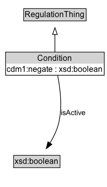 Condition Diagram