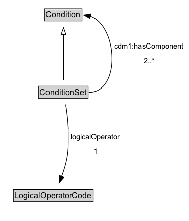 ConditionSet Diagram