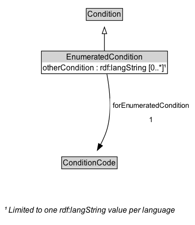 EnumeratedCondition Diagram