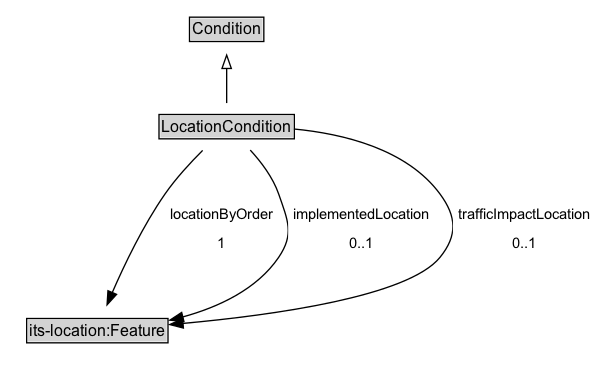LocationCondition Diagram