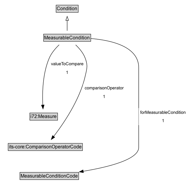 MeasurableCondition Diagram