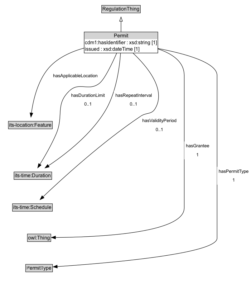 Permit Diagram