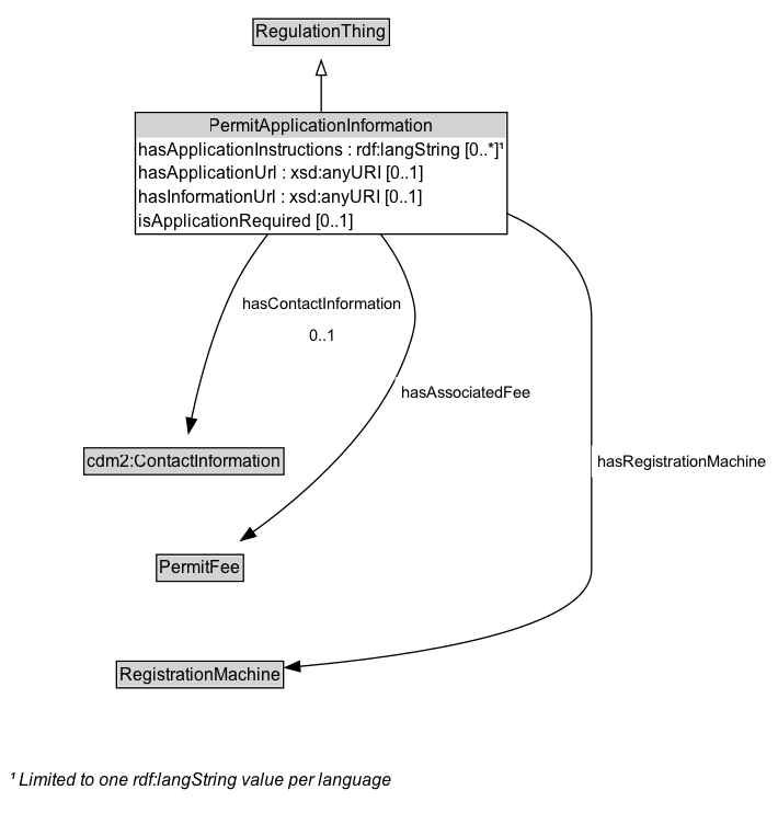 PermitApplicationInformation Diagram
