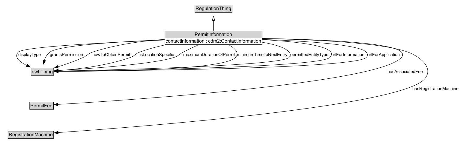 PermitInformation Diagram