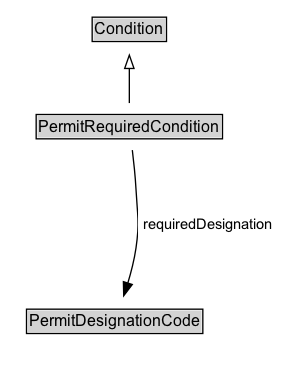 PermitRequiredCondition Diagram